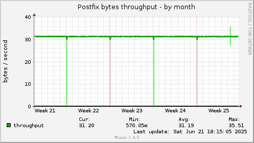 Postfix bytes throughput