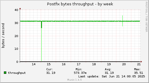 Postfix bytes throughput