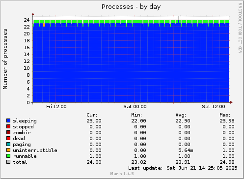 Processes