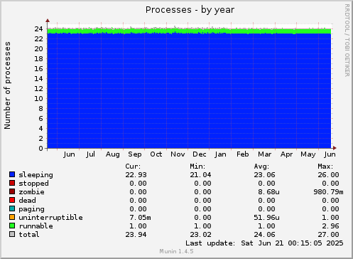 yearly graph