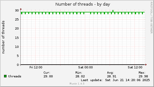Number of threads