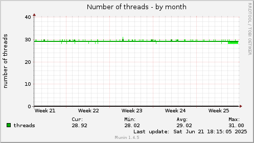 Number of threads