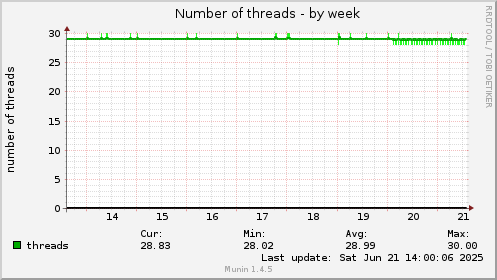 Number of threads