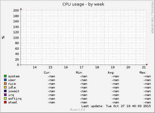 CPU usage