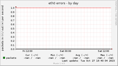 eth0 errors