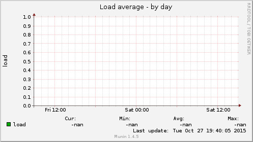 Load average