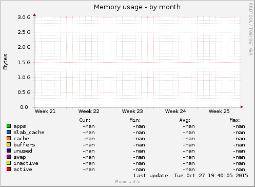 Memory usage