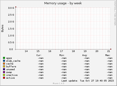 Memory usage