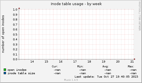 Inode table usage