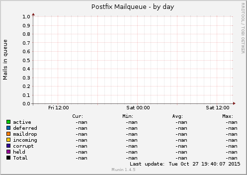 Postfix Mailqueue