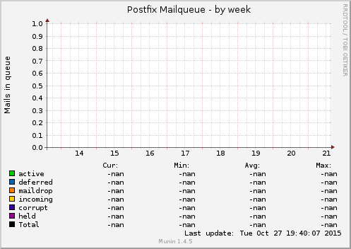 Postfix Mailqueue