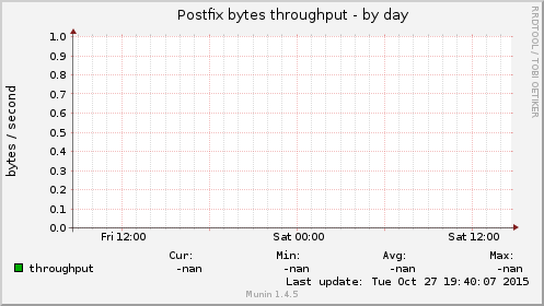 Postfix bytes throughput