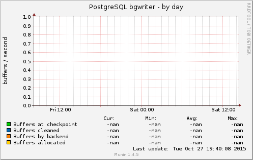 PostgreSQL bgwriter