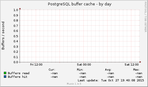 PostgreSQL buffer cache