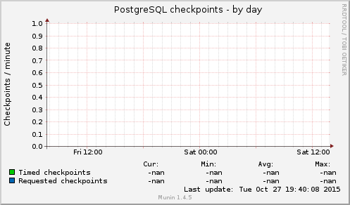 PostgreSQL checkpoints