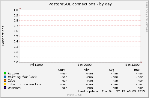 PostgreSQL connections
