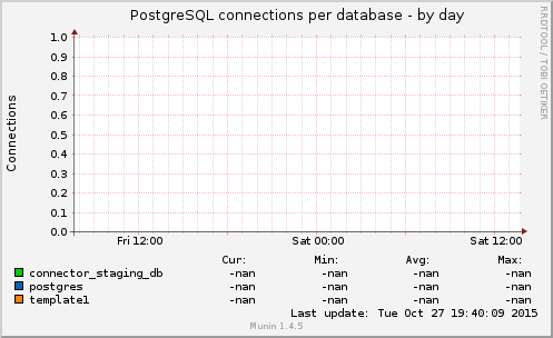 PostgreSQL connections per database
