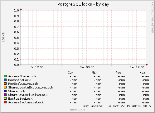 PostgreSQL locks