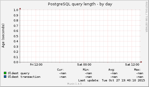 PostgreSQL query length