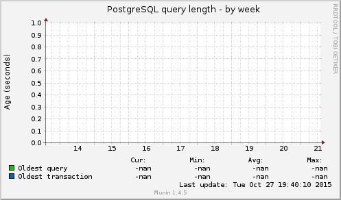PostgreSQL query length