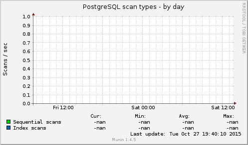 PostgreSQL scan types