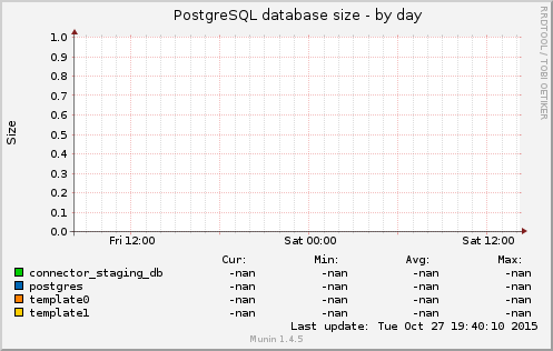 PostgreSQL database size