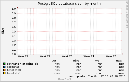 PostgreSQL database size