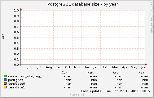 PostgreSQL database size