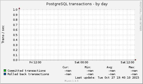 PostgreSQL transactions