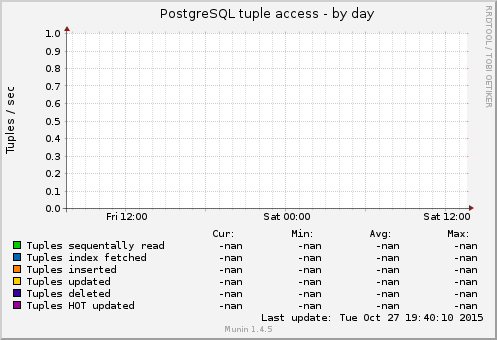 PostgreSQL tuple access