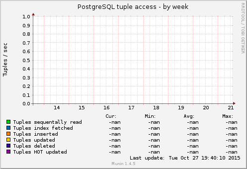PostgreSQL tuple access