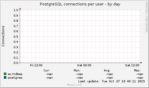 PostgreSQL connections per user