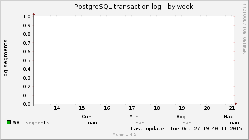 PostgreSQL transaction log