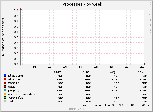 Processes