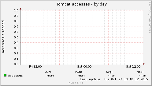 Tomcat accesses