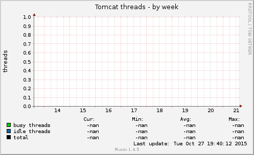 Tomcat threads