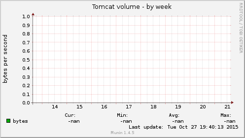Tomcat volume
