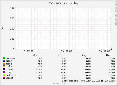 CPU usage