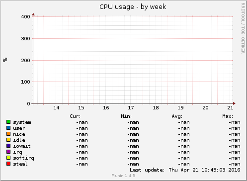 CPU usage