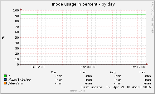 Inode usage in percent