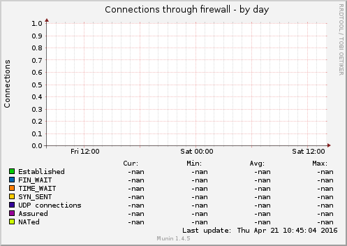 Connections through firewall