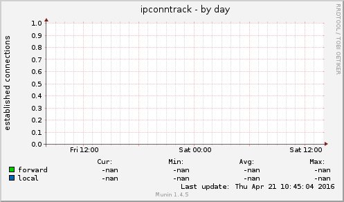 ipconntrack