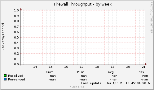 Firewall Throughput