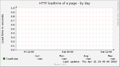 HTTP loadtime of a page