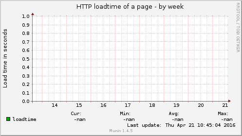 HTTP loadtime of a page