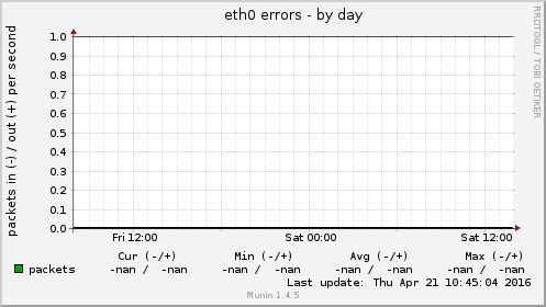 eth0 errors