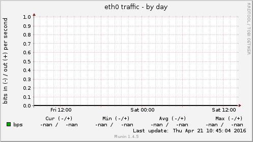 eth0 traffic