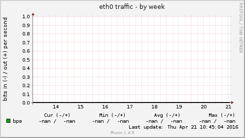 eth0 traffic