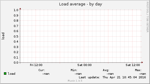 Load average