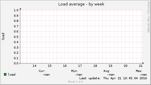 Load average